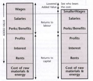 Diagram illustrating Capitalism: The Squeeze