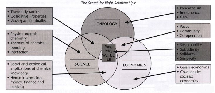 Diagram showing the search for Right Relationships