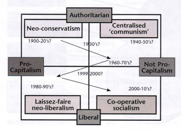 Diagram showing Authoritarian vs Liberal moves
