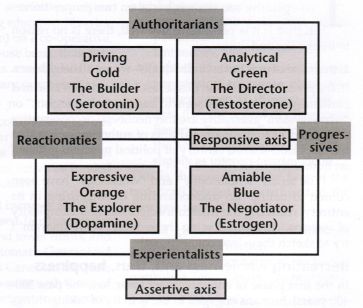 Diagram showing Neurotransmitters, Personality Types and Social Styles
